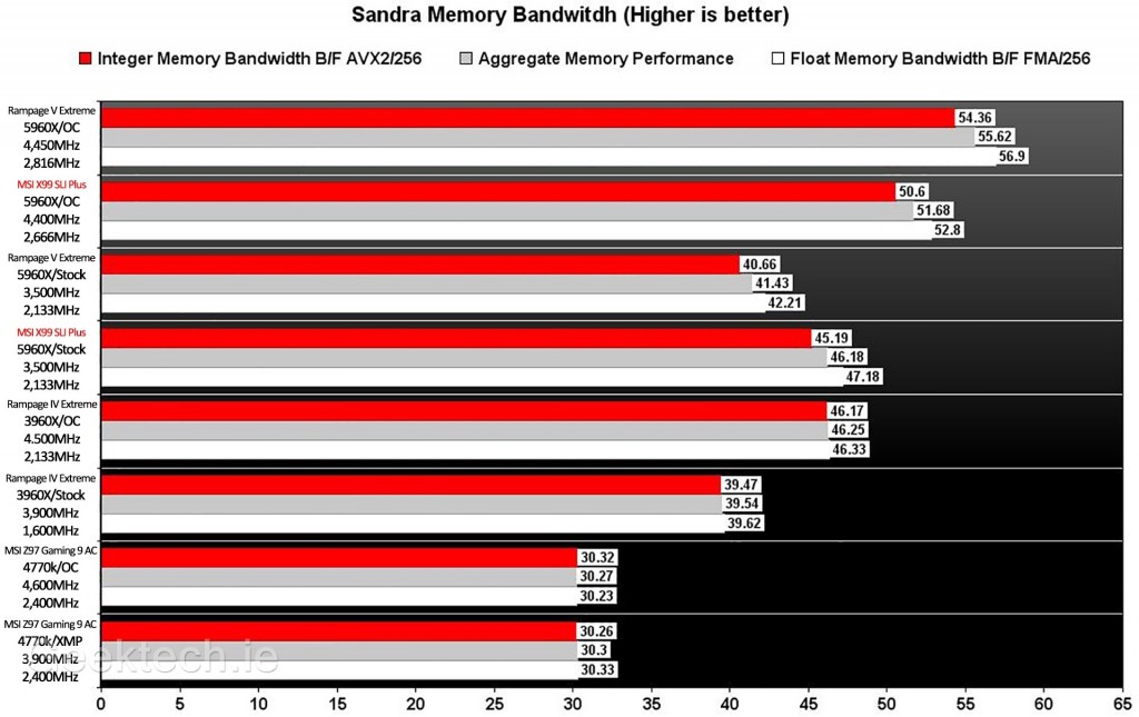 MSI X99 SLI Plus Sandra Memory Bandwitdh