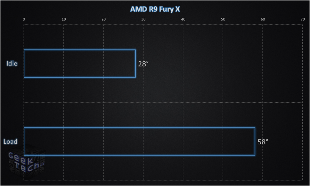 AMD Fury X Temperature