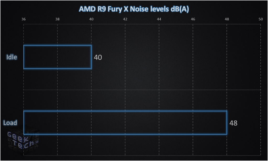 AMD Fury X Noise Levels