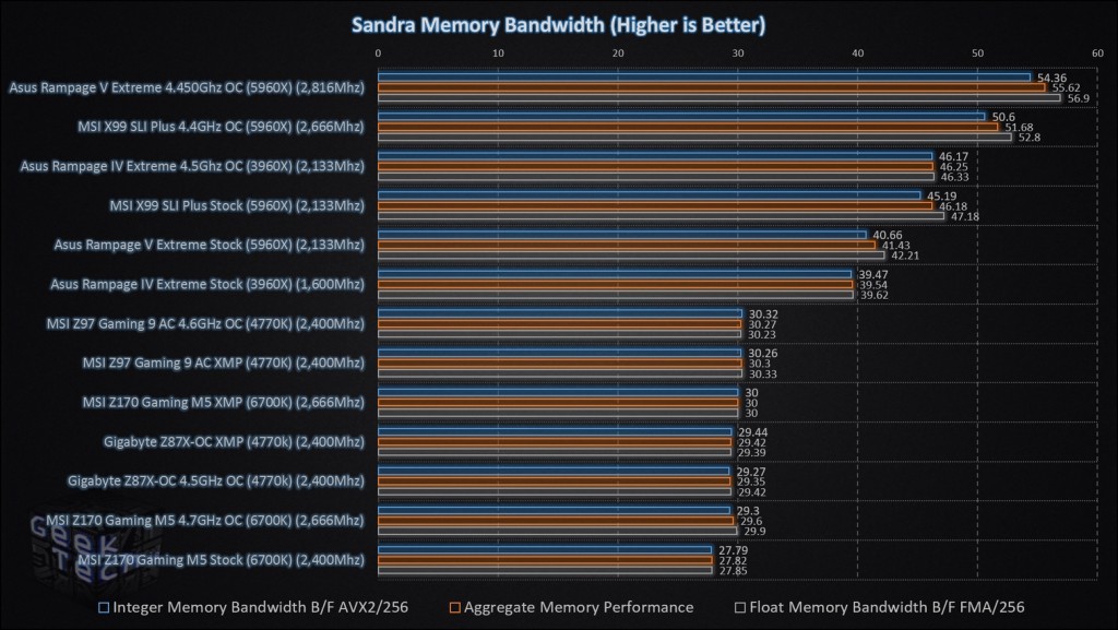 MSI Z170 Gaming M5 Sandra Memory Bandwidth
