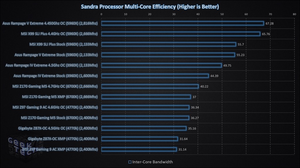 Sandra Processor Multi-Core MSI Z170 Gaming M5 Efficiency