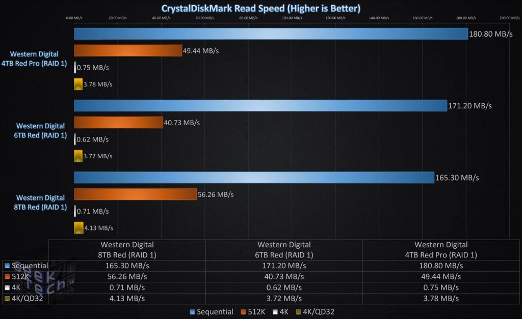 CrystalDiskMark Read Speed RAID1