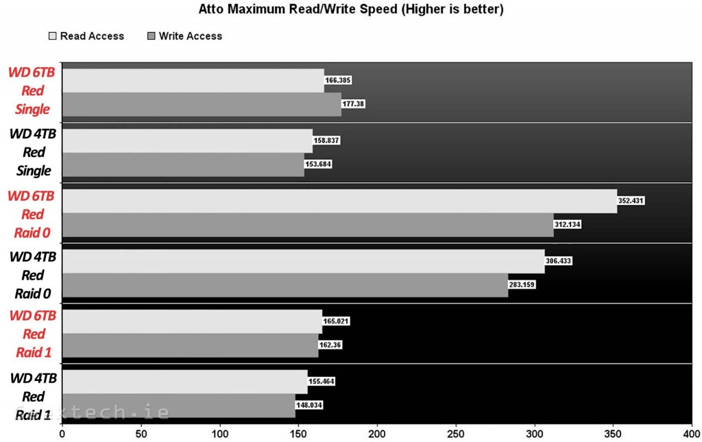 WD Red 6TB ATTO Read and Write Speed