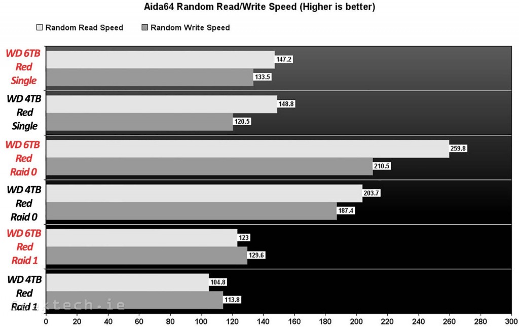 WD Red 6TB Aida64 Random Rread and Write 2