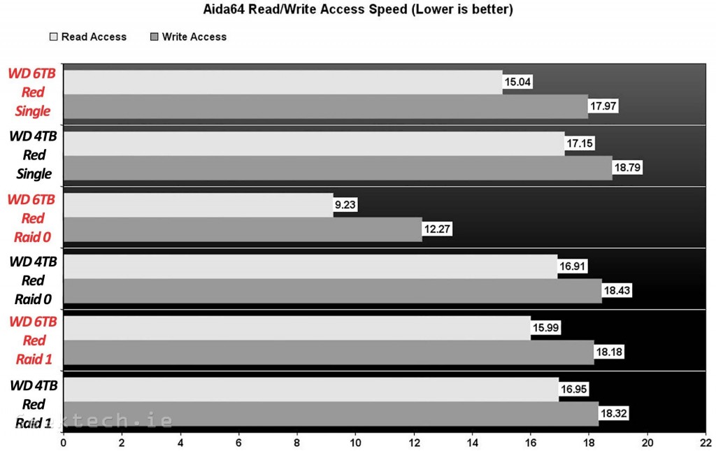 WD Red 6TB Aida64 Read and Write Access Speed 2