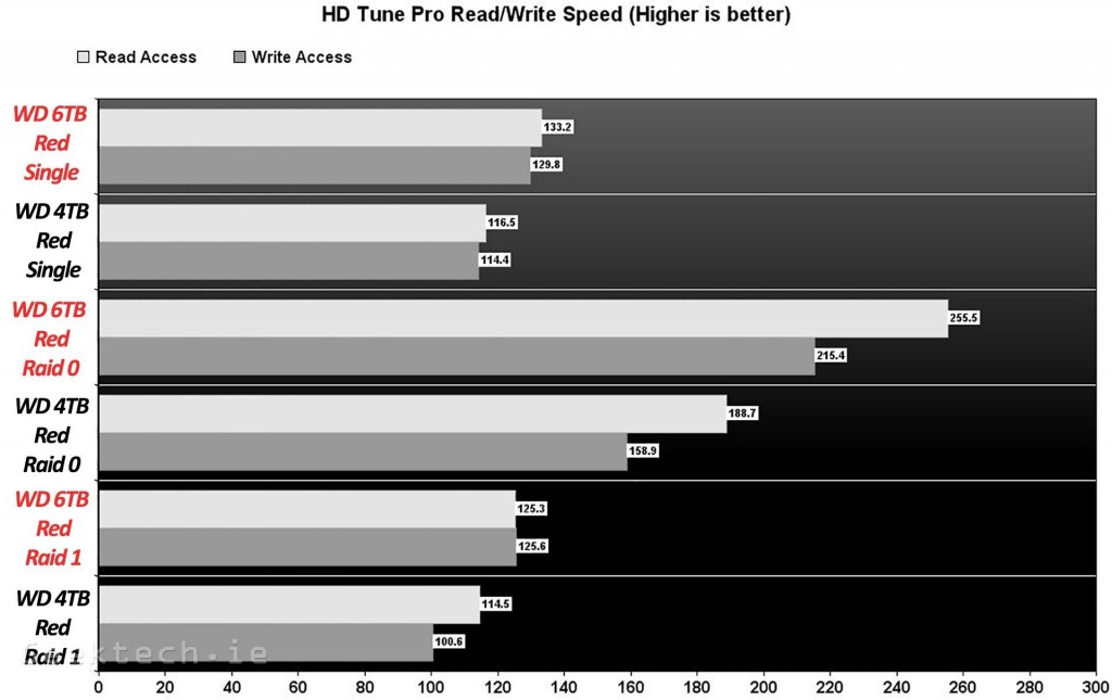 WD Red 6TB HD Tune Pro Read and Write speed