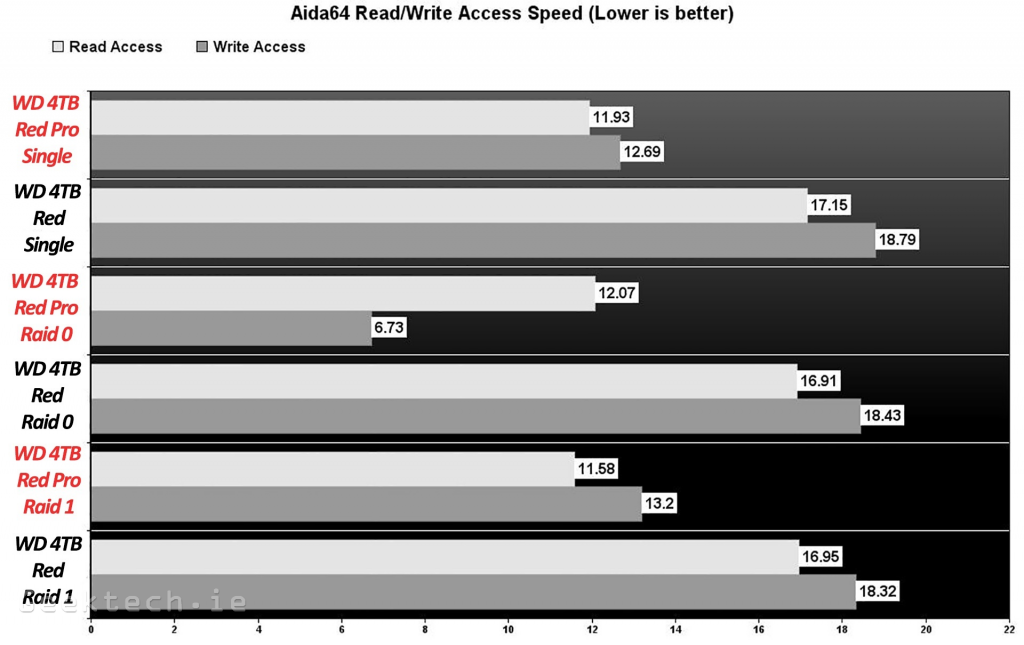 WD Red Pro 4TB comparison Aida64 Read and write access