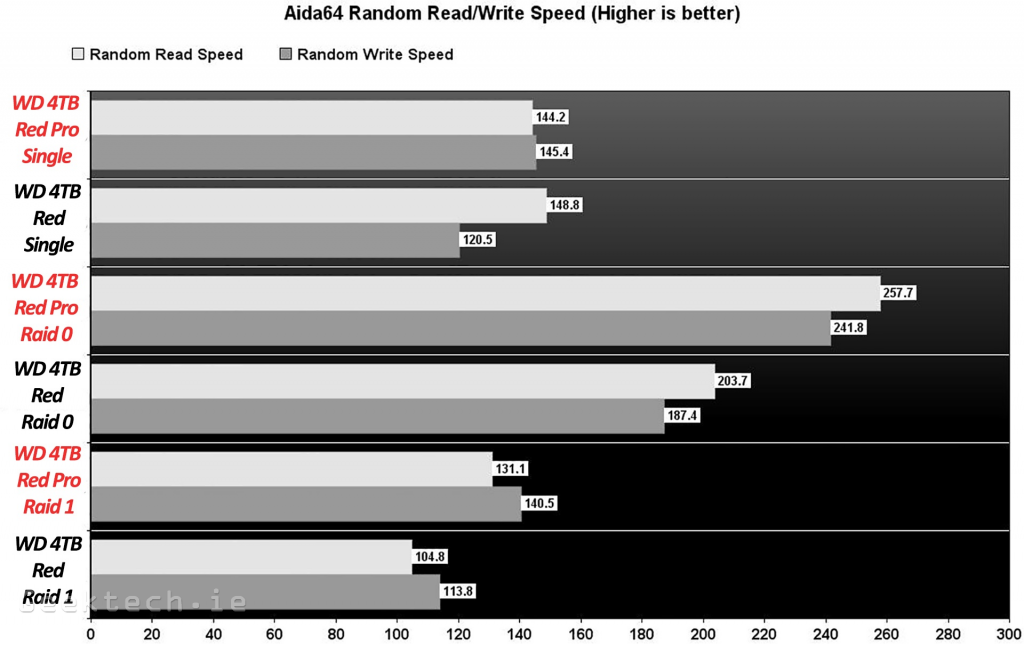 WD Red Pro 4TB comparison Aida64 random read and write speed