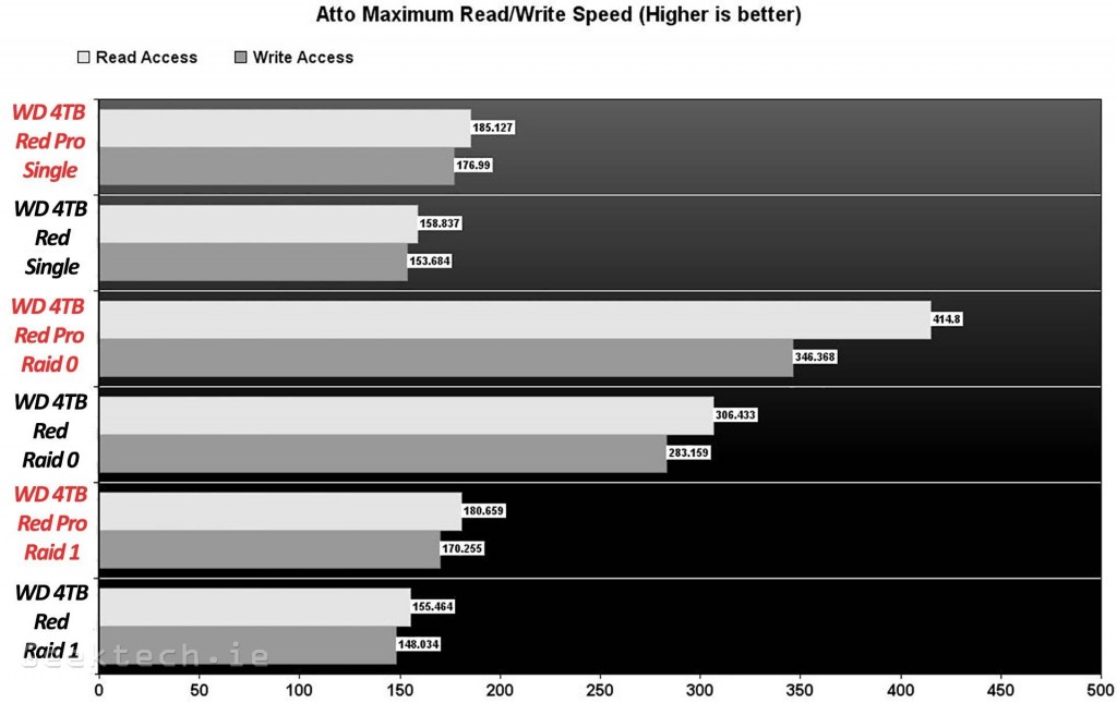 WD Red Pro 4TB comparison Atto Read and Write speed 3