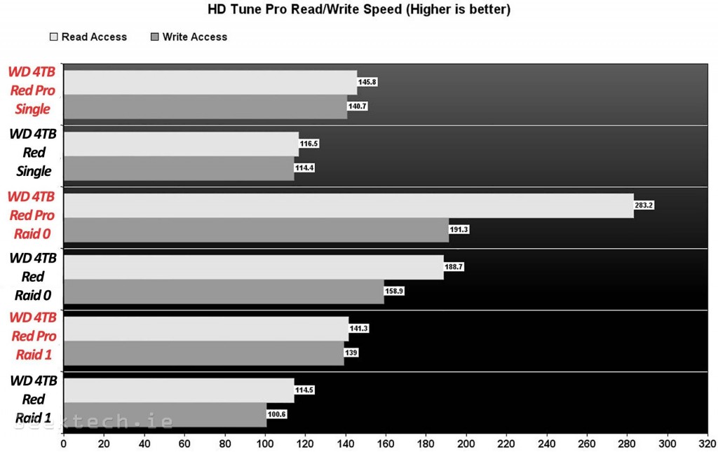 WD Red Pro 4TB comparison HD Tune Pro Read and Write speed 2