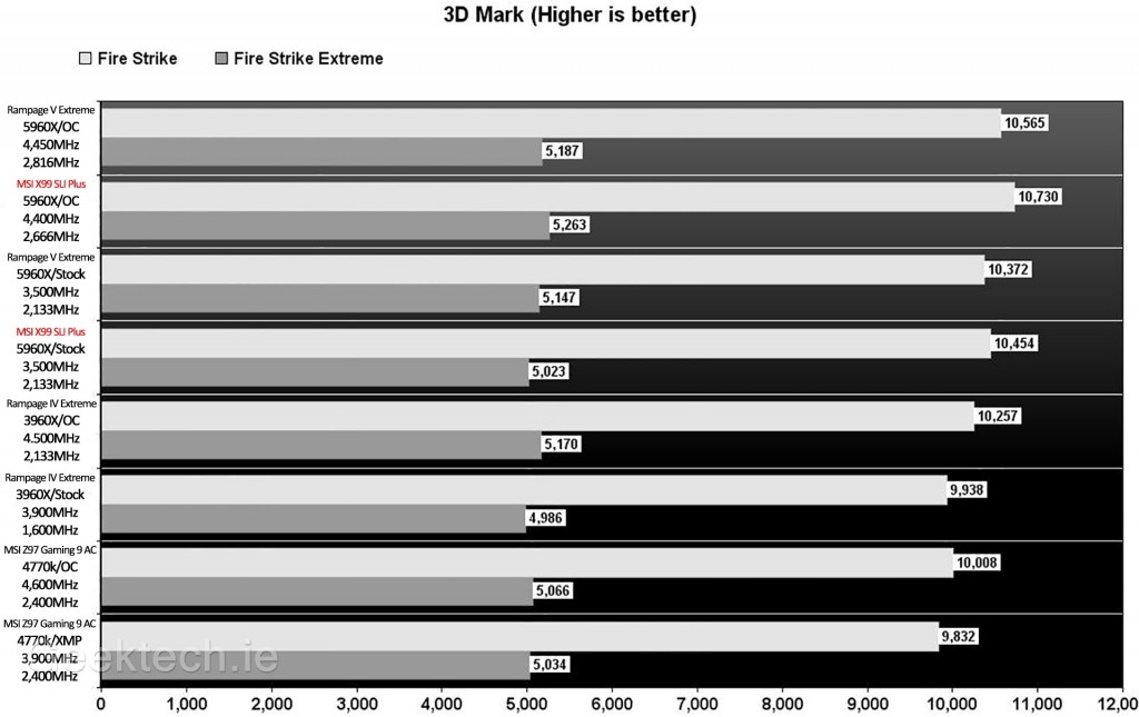 MSI X99 SLI Plus 3D Mark