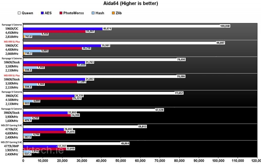 MSI X99 SLI Plus Aida64 CPU