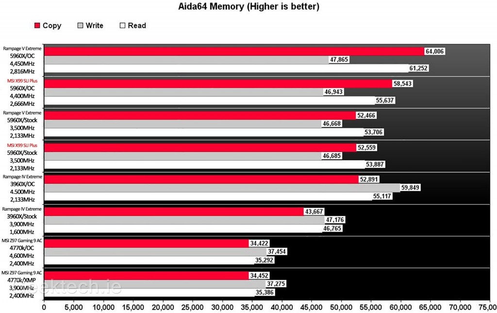 MSI X99 SLI Plus Aida64 Memory