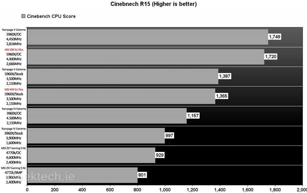 MSI X99 SLI Plus Cinebench