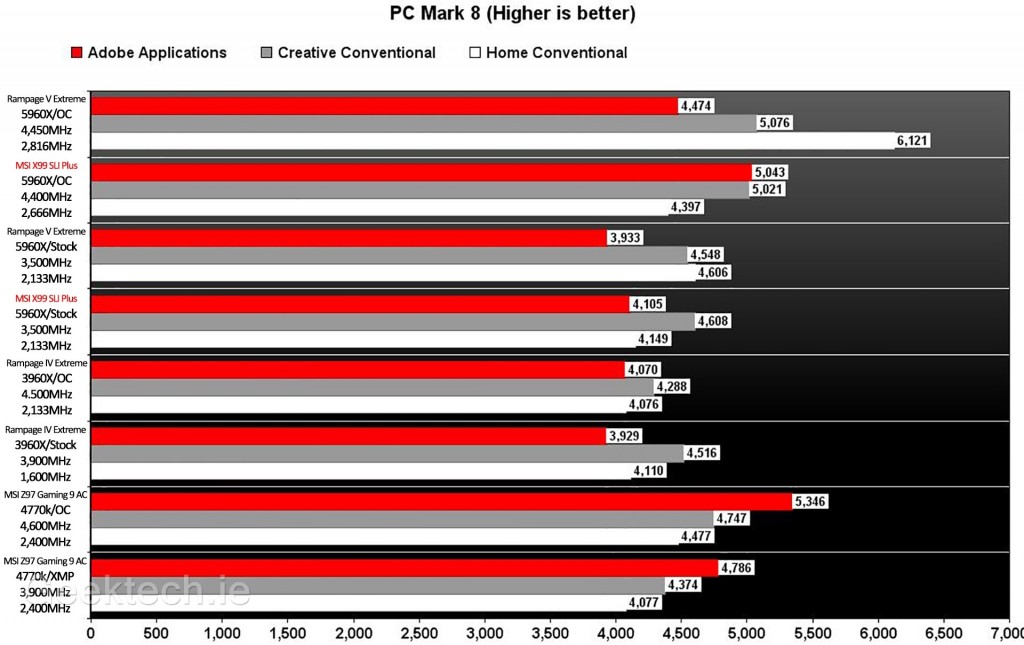 MSI X99 SLI Plus PCMark 8