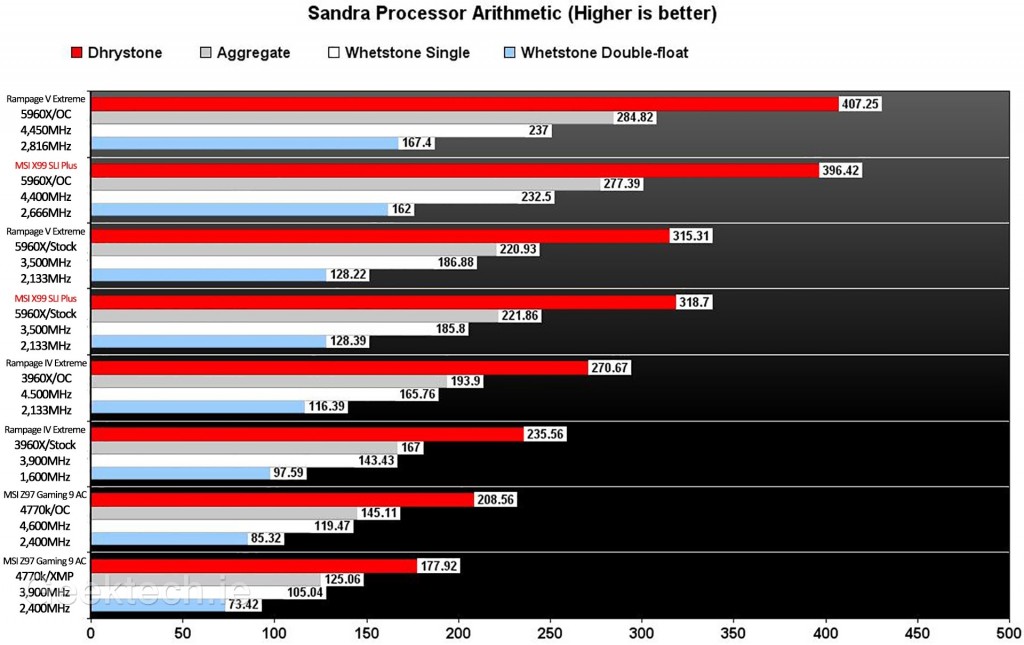 MSI X99 SLI Plus Sandra Artihmetic 2