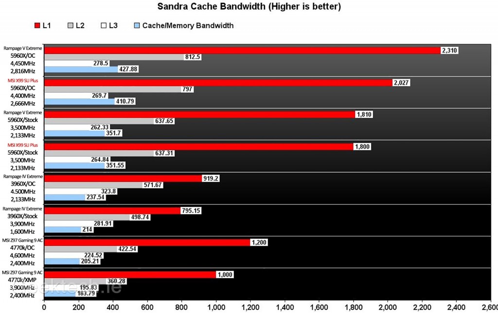 MSI X99 SLI Plus Sandra Cache Bandwitdh copy