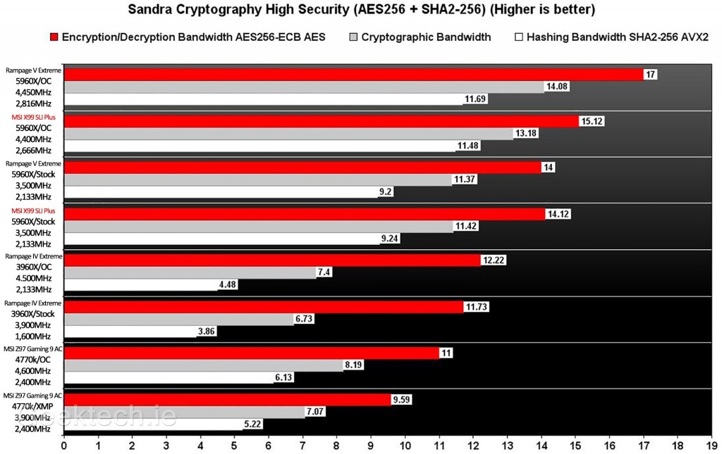 MSI X99 SLI Plus Sandra Cryptography