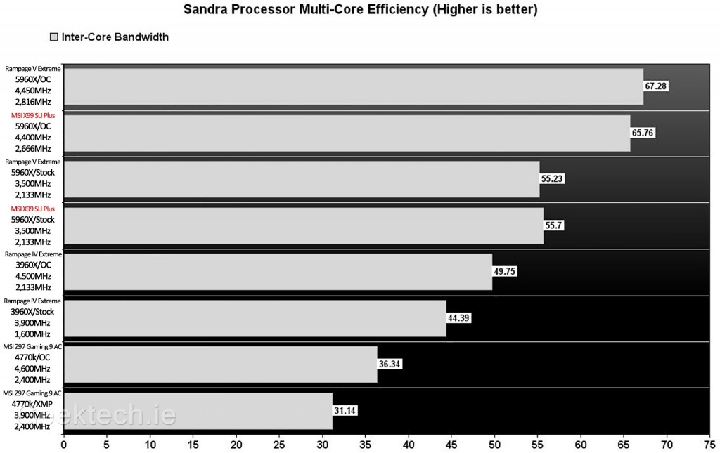 MSI X99 SLI Plus Sandra Multi Core Efficiency