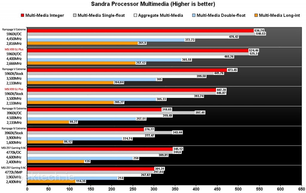 MSI X99 SLI Plus Sandra Multimedia