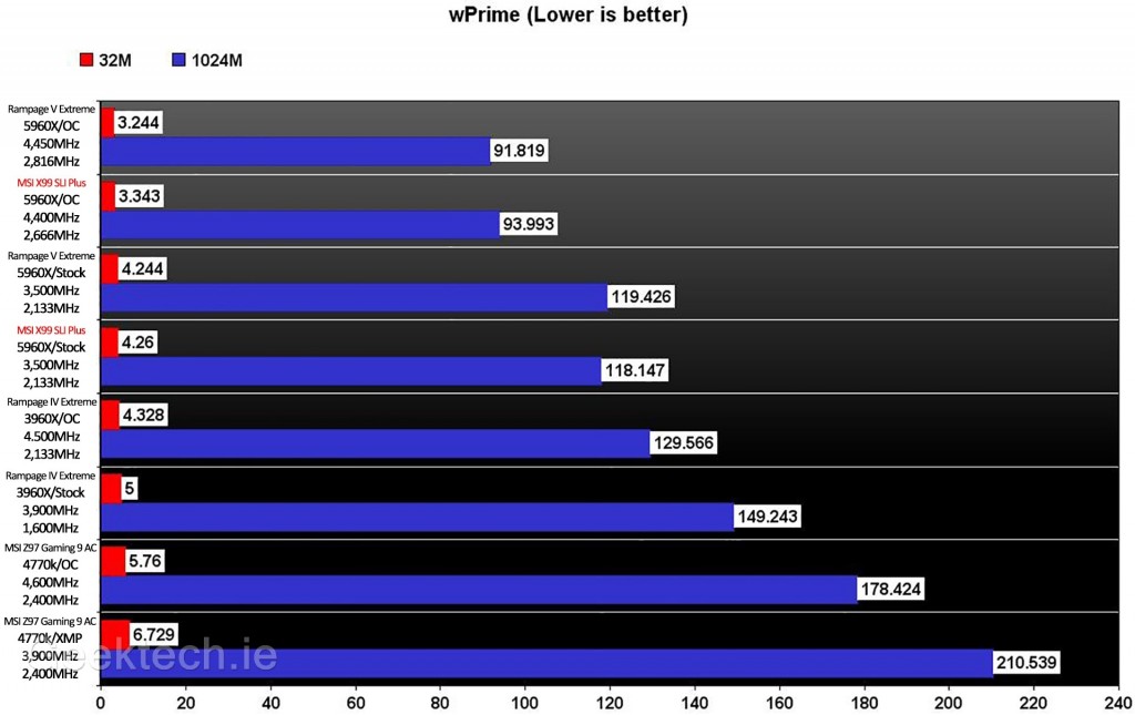 MSI X99 SLI Plus wPrime