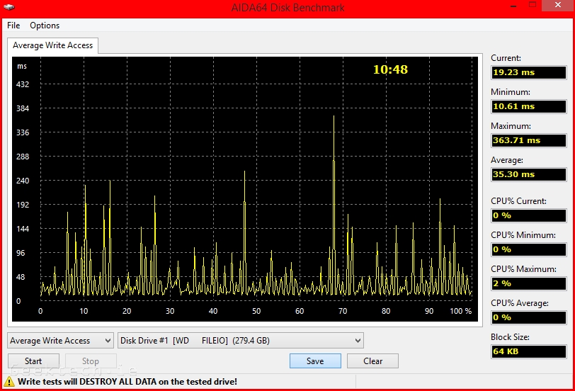 WD EX2100 RAID1 Aida64 Random access write