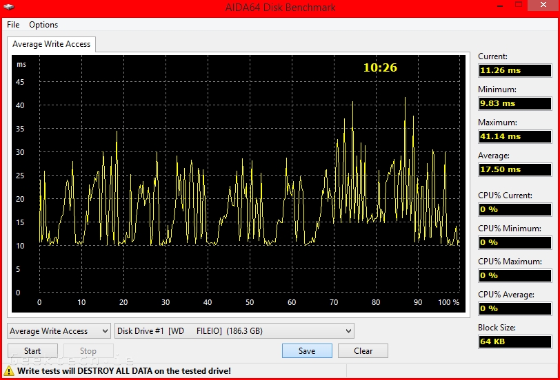 WD EX2100 SPAN aida64 average write access 1