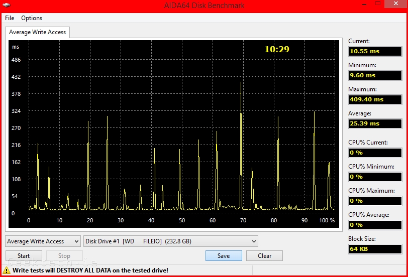 WD EX2100 iSCSI RAID 0 250GB Average write test