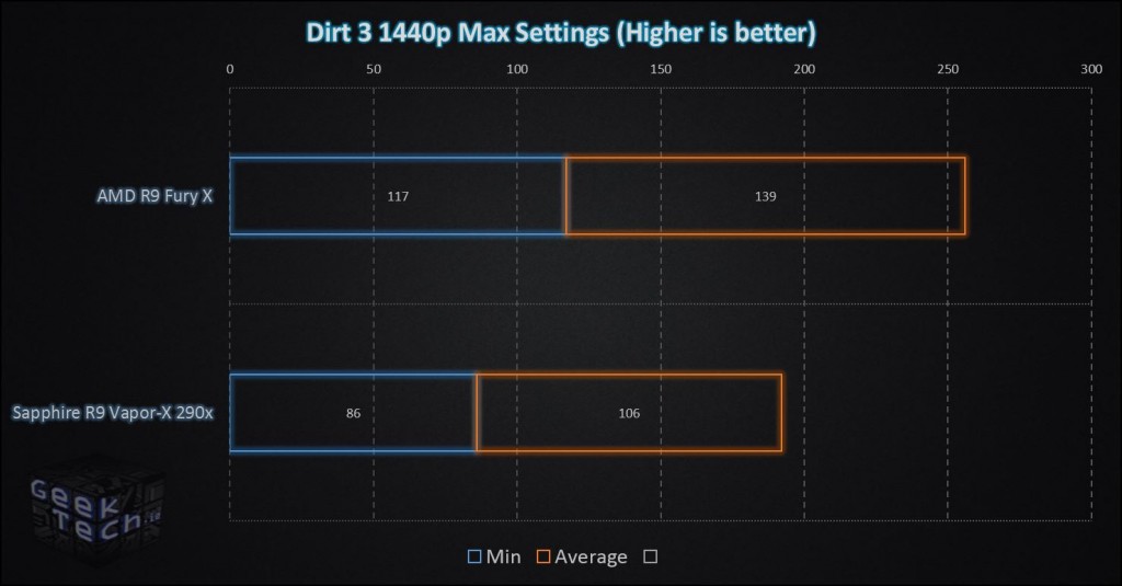 Fury X Dirt 3 1440p