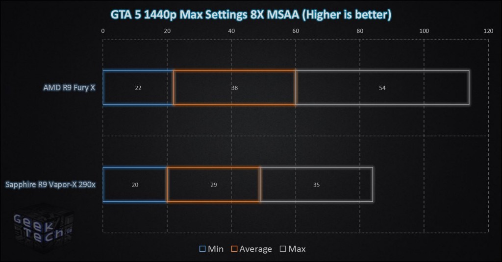 Fury X GTA 5 1440p