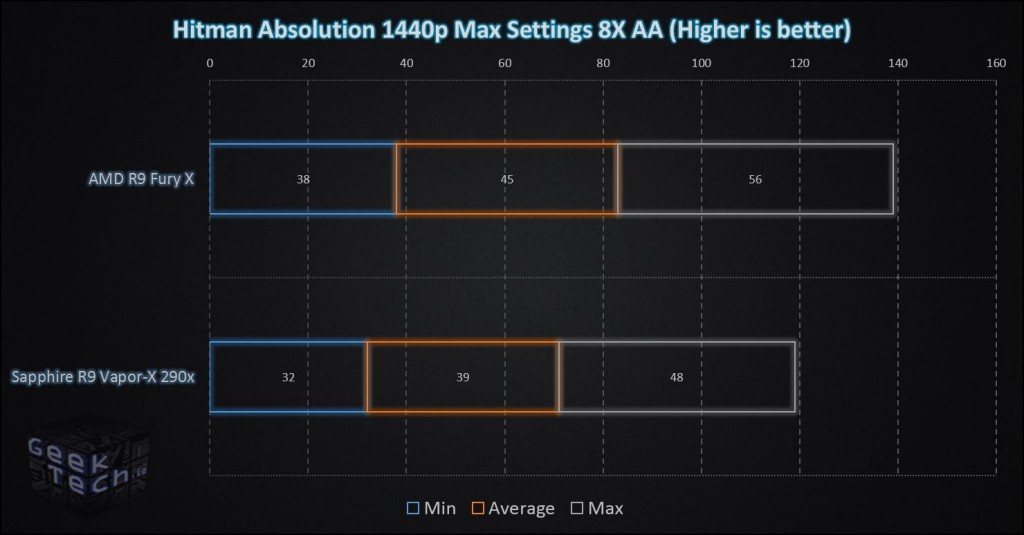 Fury X Hitman Absolution 1440p