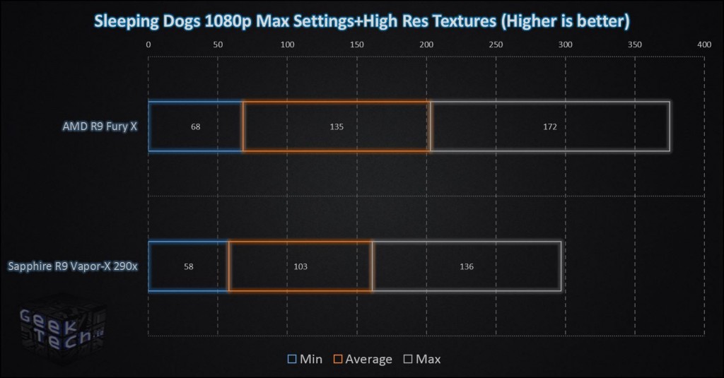 Fury X Sleeping Dogs 1080p