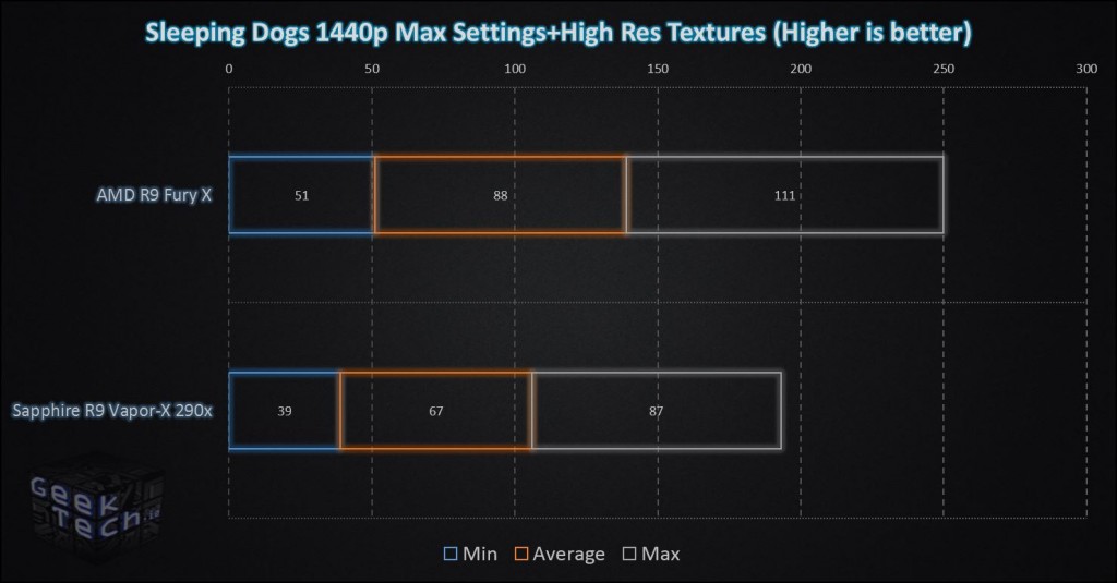 Fury X Sleeping Dogs 1440p