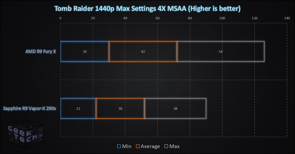 Fury X Tomb Raider 1440p