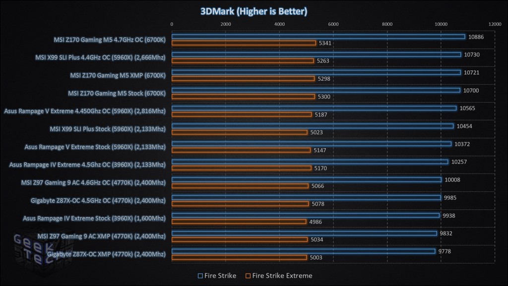 MSI Z170 Gaming M5 3D Mark