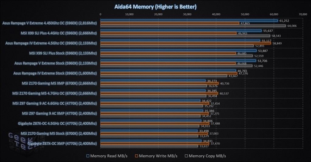 MSI Z170 Gaming M5 Aida64 Memory