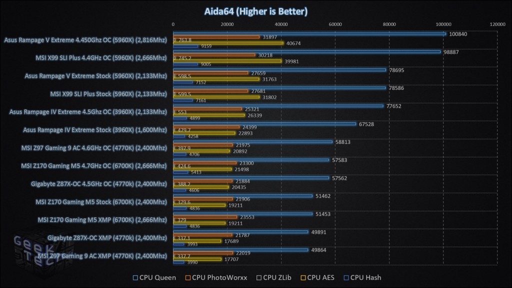 MSI Z170 Gaming M5 Aida64 Processor