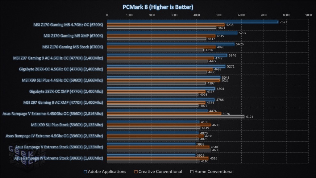 MSI Z170 Gaming M5 PCMark 8