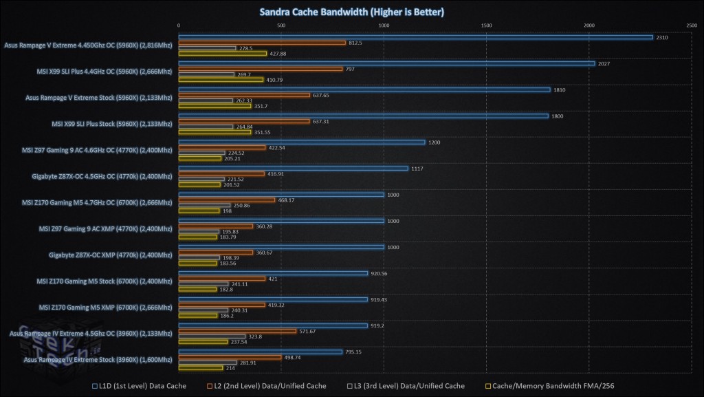 MSI Z170 Gaming M5 Sandra Cahce Bandwitdh