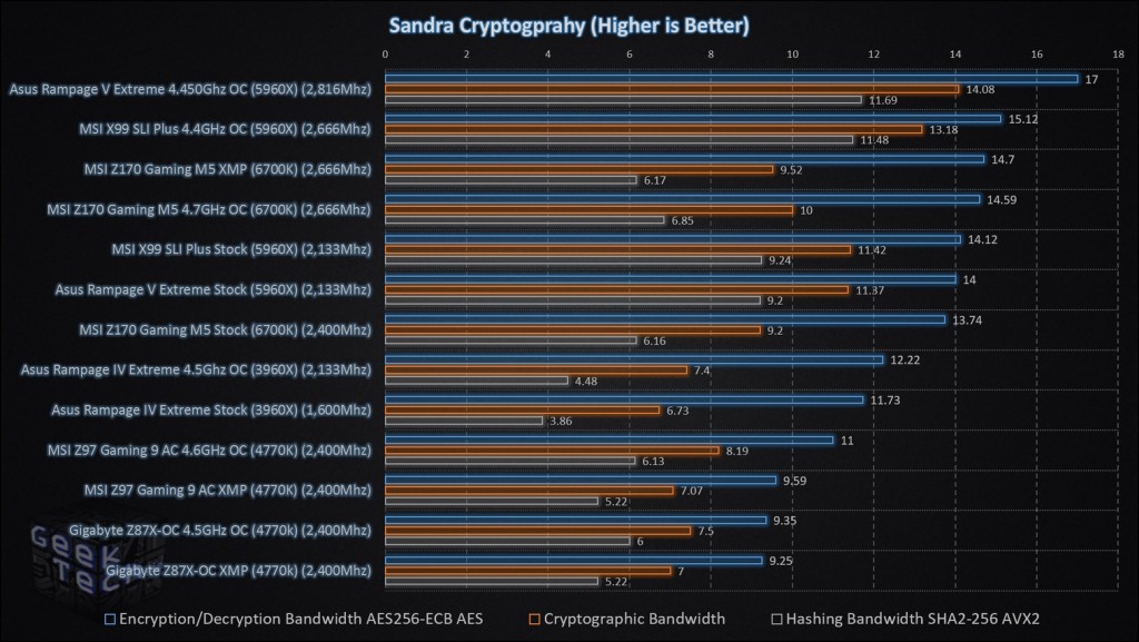 MSI Z170 Gaming M5 Sandra Cryptography