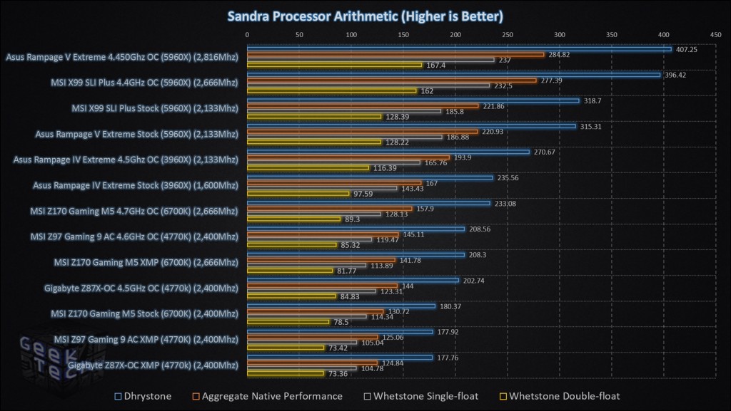 MSI Z170 Gaming M5 Sandra Processor Arithmetic Final