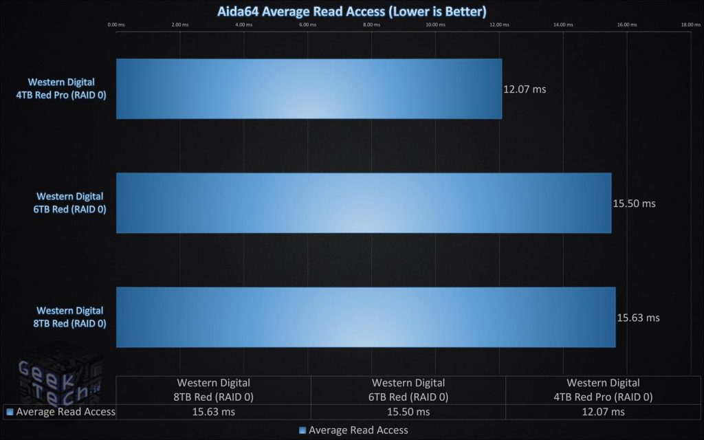 Aida64 Average Read Access RAID0