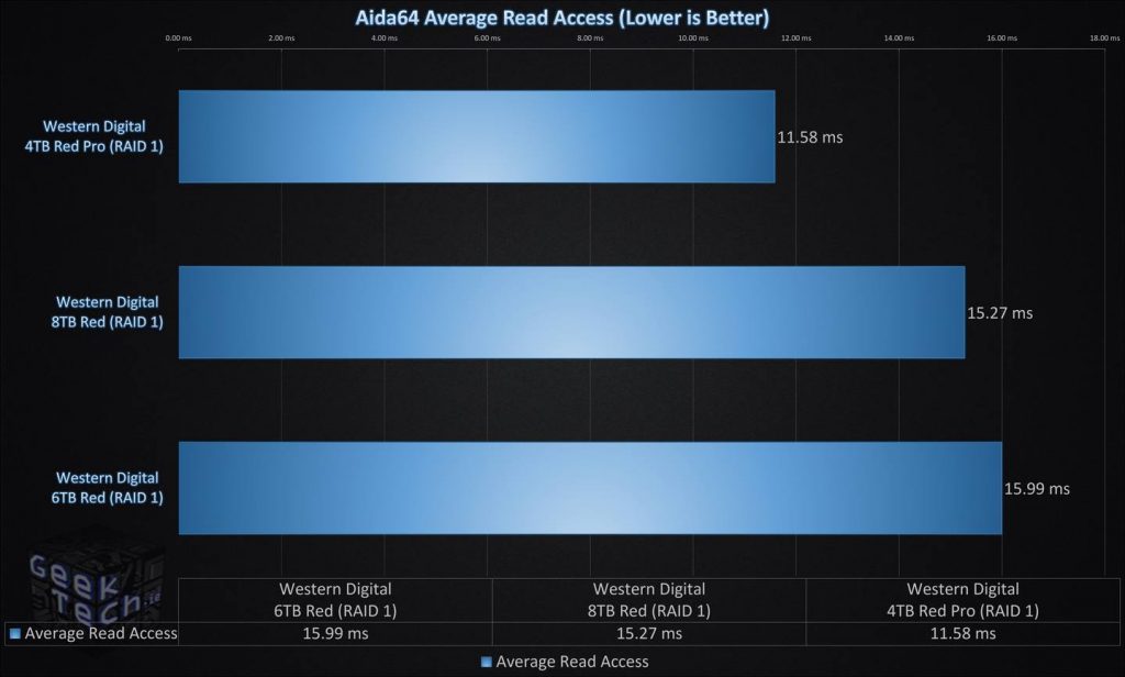 Aida64 Average Read Access RAID1