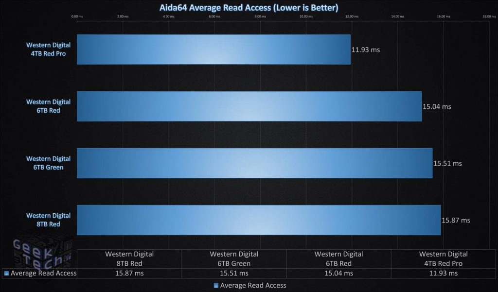 Aida64 Average Read Access Single Drive