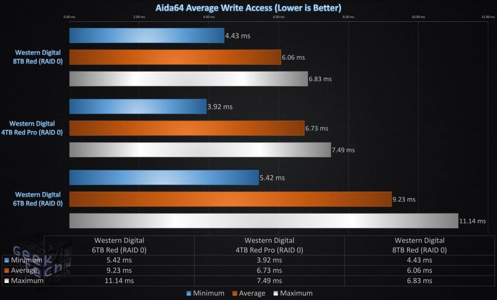 Aida64 Average Write Access RAID0