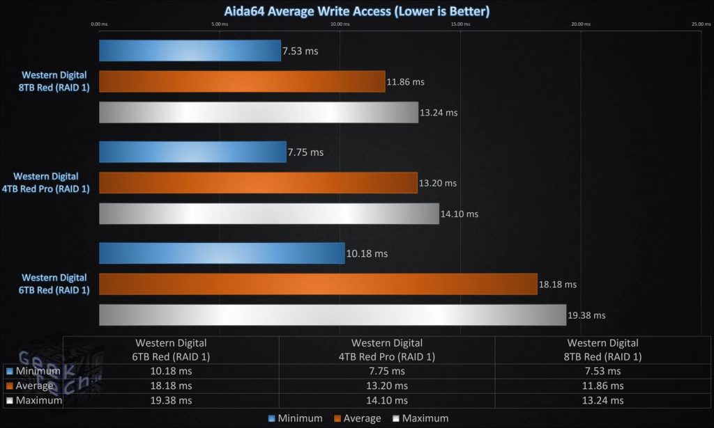 Aida64 Average Write Access RAID1