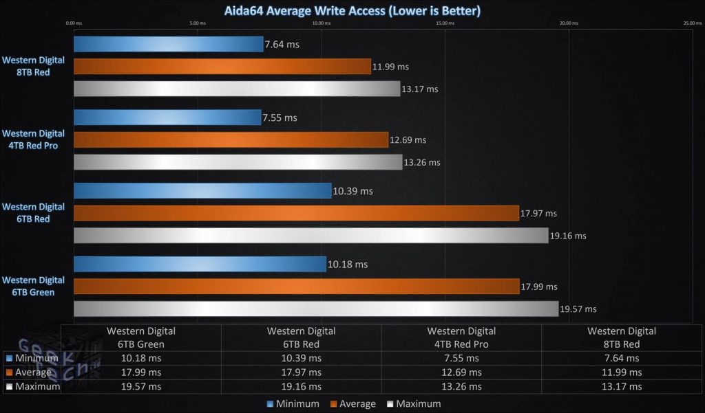 Aida64 Average Write access Single Drive