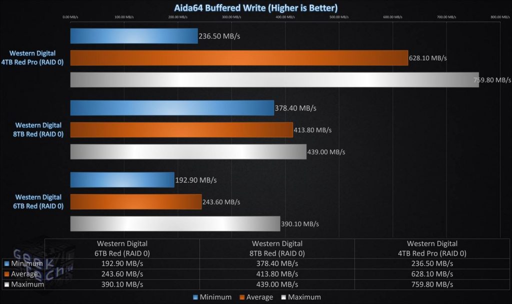 Aida64 Buffered Write RAID0