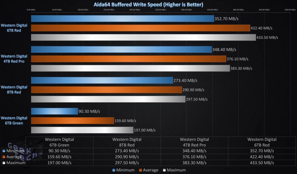 Aida64 Buffered Write Single Drive