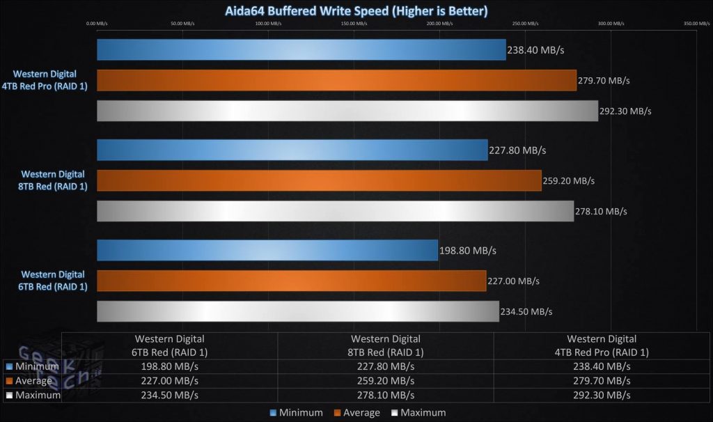 Aida64 Buffered Write Speed RAID1